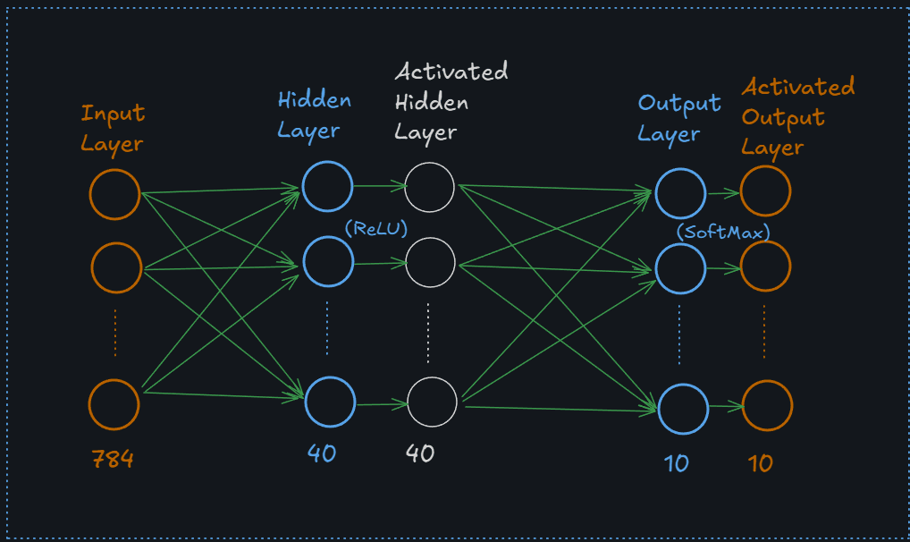 Neural Network from Scratch